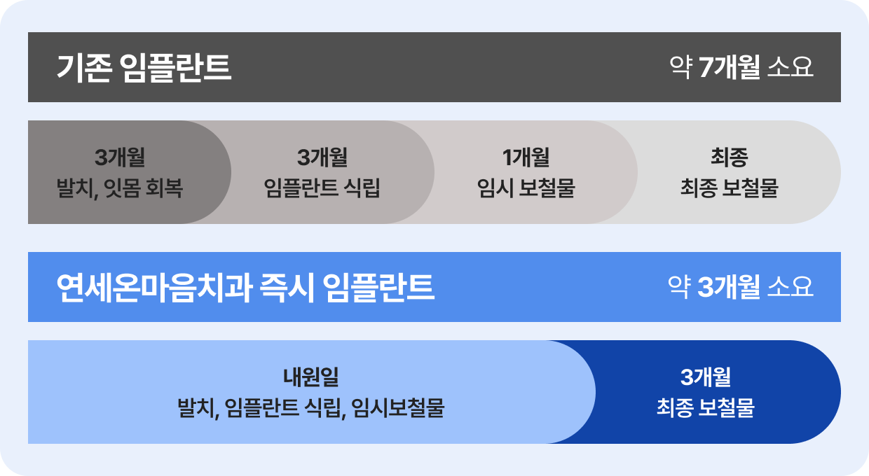 기존 임플란트는 약 7개월, 연세온마음치과 즉시 임플란트는 약 3개월 소요